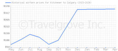 Price overview for flights from Kitchener to Calgary