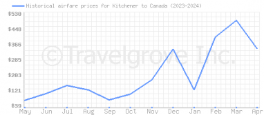 Price overview for flights from Kitchener to Canada