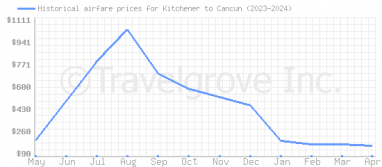 Price overview for flights from Kitchener to Cancun