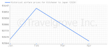 Price overview for flights from Kitchener to Japan