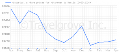 Price overview for flights from Kitchener to Manila