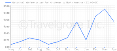 Price overview for flights from Kitchener to North America
