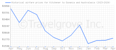 Price overview for flights from Kitchener to Oceania and Australasia