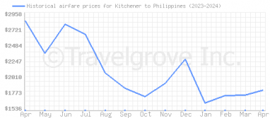 Price overview for flights from Kitchener to Philippines