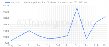 Price overview for flights from Kitchener to Vancouver