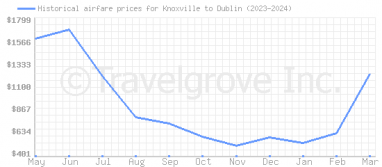 Price overview for flights from Knoxville to Dublin