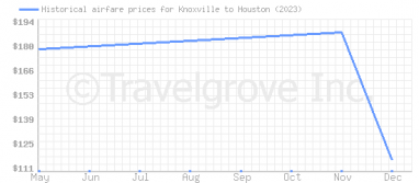 Price overview for flights from Knoxville to Houston