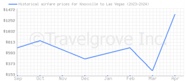 Price overview for flights from Knoxville to Las Vegas