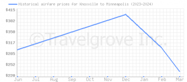 Price overview for flights from Knoxville to Minneapolis