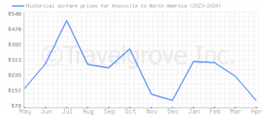 Price overview for flights from Knoxville to North America