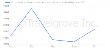 Price overview for flights from Knoxville to Philadelphia