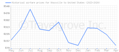 Price overview for flights from Knoxville to United States