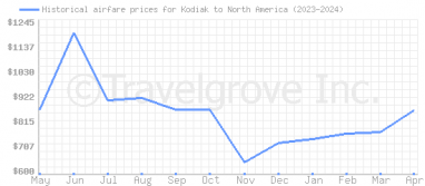 Price overview for flights from Kodiak to North America