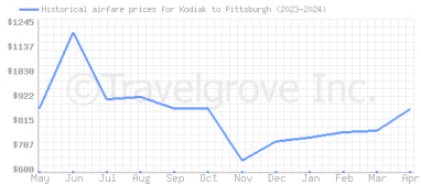 Price overview for flights from Kodiak to Pittsburgh