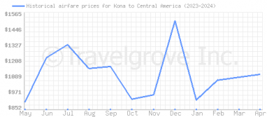 Price overview for flights from Kona to Central America