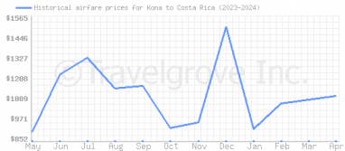 Price overview for flights from Kona to Costa Rica