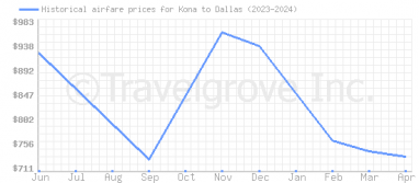 Price overview for flights from Kona to Dallas