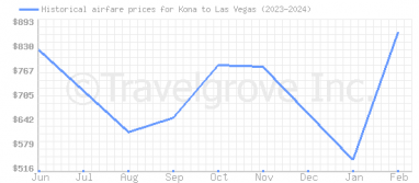 Price overview for flights from Kona to Las Vegas