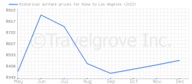 Price overview for flights from Kona to Los Angeles