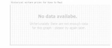 Price overview for flights from Kona to Maui