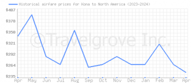 Price overview for flights from Kona to North America