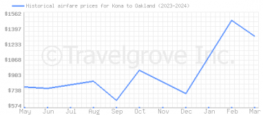 Price overview for flights from Kona to Oakland