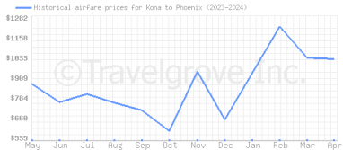 Price overview for flights from Kona to Phoenix