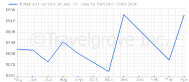 Price overview for flights from Kona to Portland
