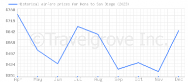 Price overview for flights from Kona to San Diego