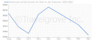 Price overview for flights from Kona to San Francisco