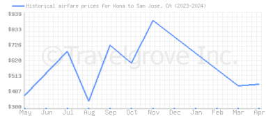 Price overview for flights from Kona to San Jose, CA