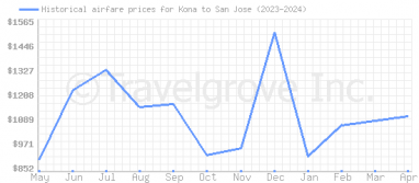 Price overview for flights from Kona to San Jose