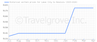 Price overview for flights from Lanai City to Honolulu
