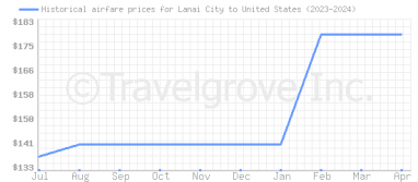 Price overview for flights from Lanai City to United States
