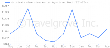 Price overview for flights from Las Vegas to Abu Dhabi