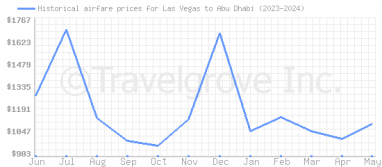 Price overview for flights from Las Vegas to Abu Dhabi