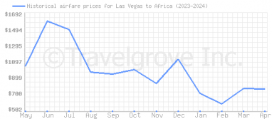 Price overview for flights from Las Vegas to Africa