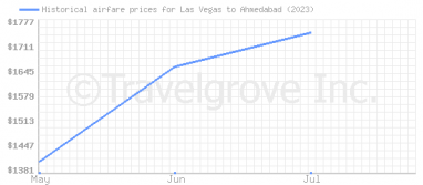 Price overview for flights from Las Vegas to Ahmedabad