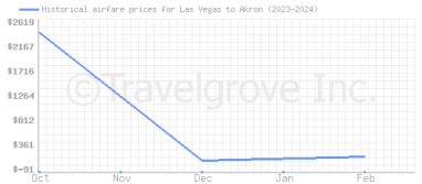 Price overview for flights from Las Vegas to Akron