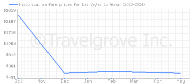 Price overview for flights from Las Vegas to Akron