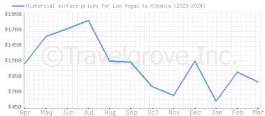 Price overview for flights from Las Vegas to Albania