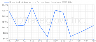 Price overview for flights from Las Vegas to Albany