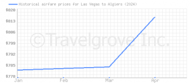 Price overview for flights from Las Vegas to Algiers