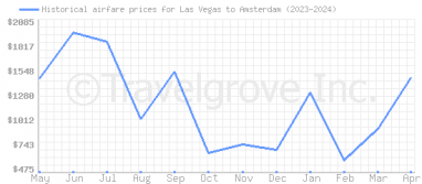 Price overview for flights from Las Vegas to Amsterdam