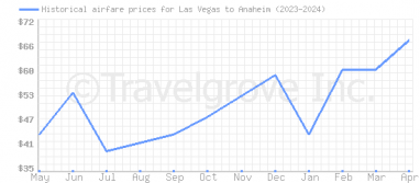 Price overview for flights from Las Vegas to Anaheim