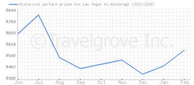 Price overview for flights from Las Vegas to Anchorage