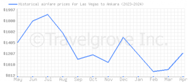 Price overview for flights from Las Vegas to Ankara