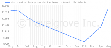 Price overview for flights from Las Vegas to Armenia