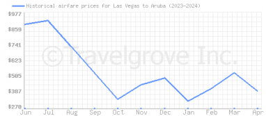 Price overview for flights from Las Vegas to Aruba