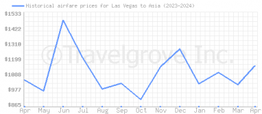 Price overview for flights from Las Vegas to Asia